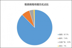 国内勒索病毒持续高发 如何有效防范?-网络安全